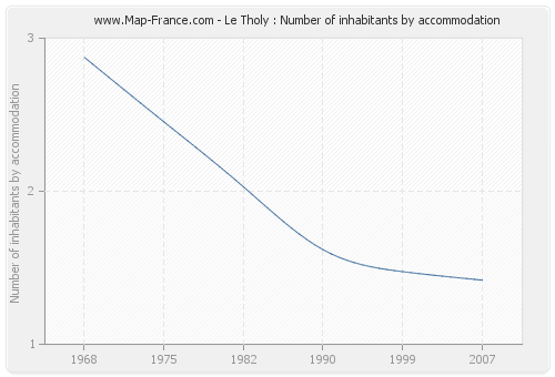 Le Tholy : Number of inhabitants by accommodation